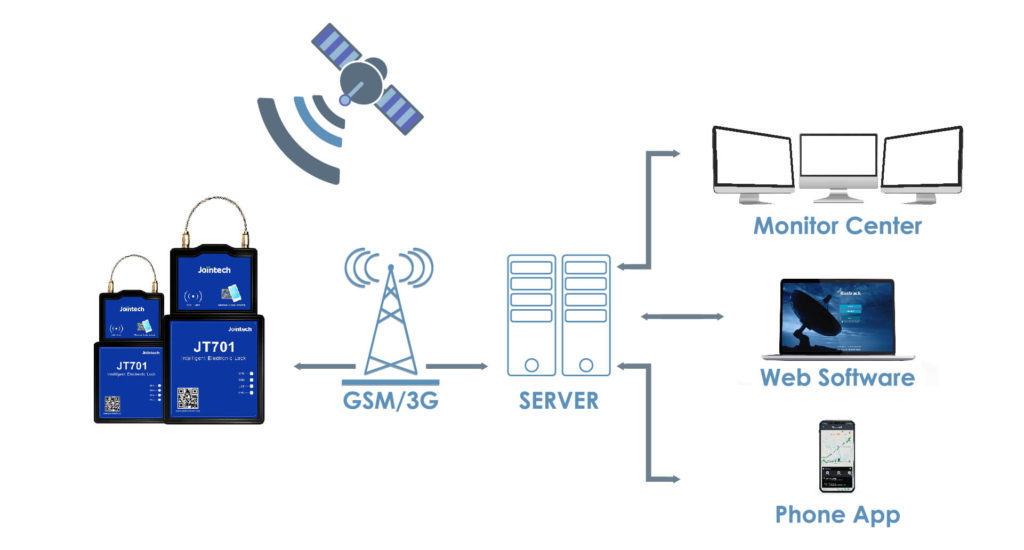 sistema de funcionamiento del candado satelital
