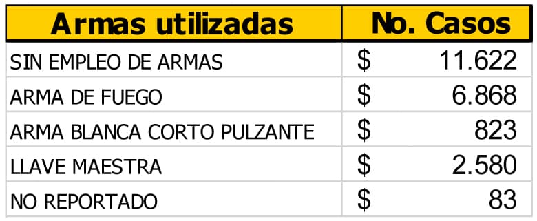 Armas utilizadas en robos de motocicletas